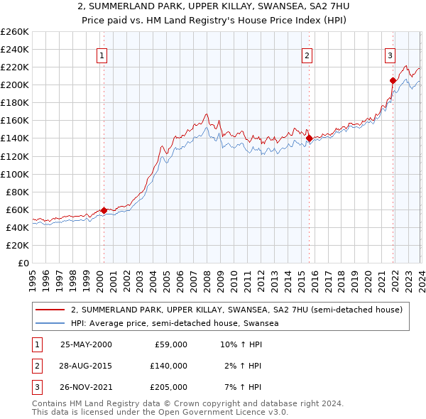 2, SUMMERLAND PARK, UPPER KILLAY, SWANSEA, SA2 7HU: Price paid vs HM Land Registry's House Price Index