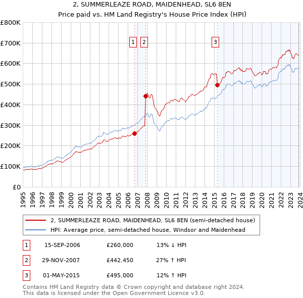 2, SUMMERLEAZE ROAD, MAIDENHEAD, SL6 8EN: Price paid vs HM Land Registry's House Price Index