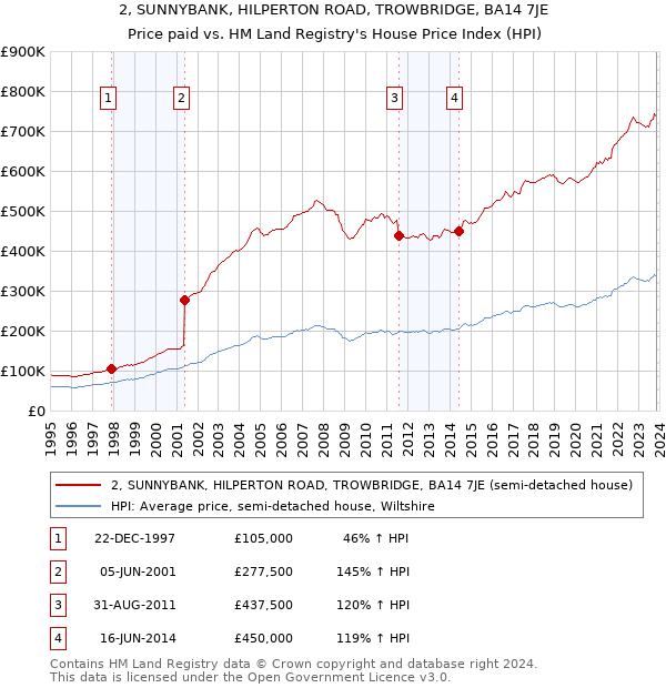 2, SUNNYBANK, HILPERTON ROAD, TROWBRIDGE, BA14 7JE: Price paid vs HM Land Registry's House Price Index