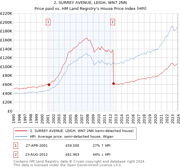 2, SURREY AVENUE, LEIGH, WN7 2NN: Price paid vs HM Land Registry's House Price Index