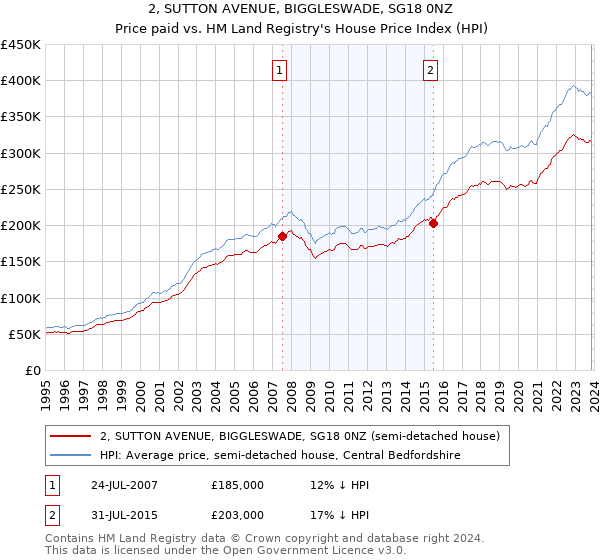 2, SUTTON AVENUE, BIGGLESWADE, SG18 0NZ: Price paid vs HM Land Registry's House Price Index