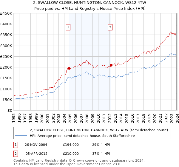 2, SWALLOW CLOSE, HUNTINGTON, CANNOCK, WS12 4TW: Price paid vs HM Land Registry's House Price Index