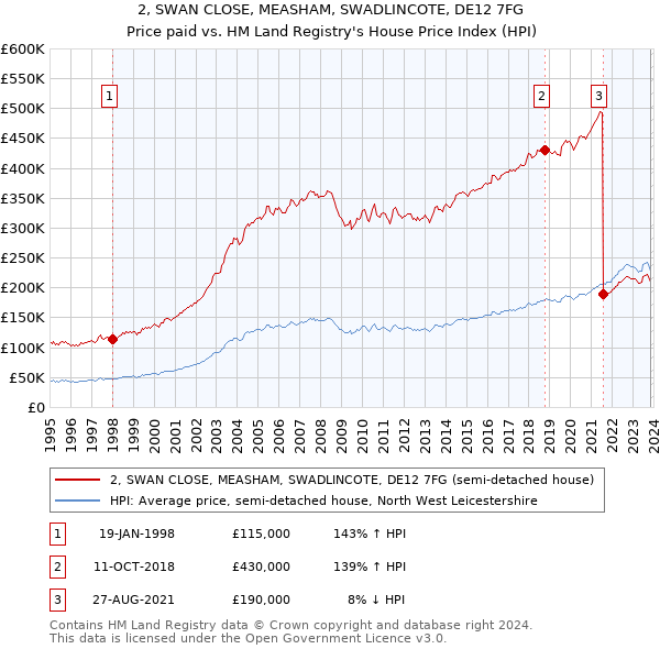 2, SWAN CLOSE, MEASHAM, SWADLINCOTE, DE12 7FG: Price paid vs HM Land Registry's House Price Index