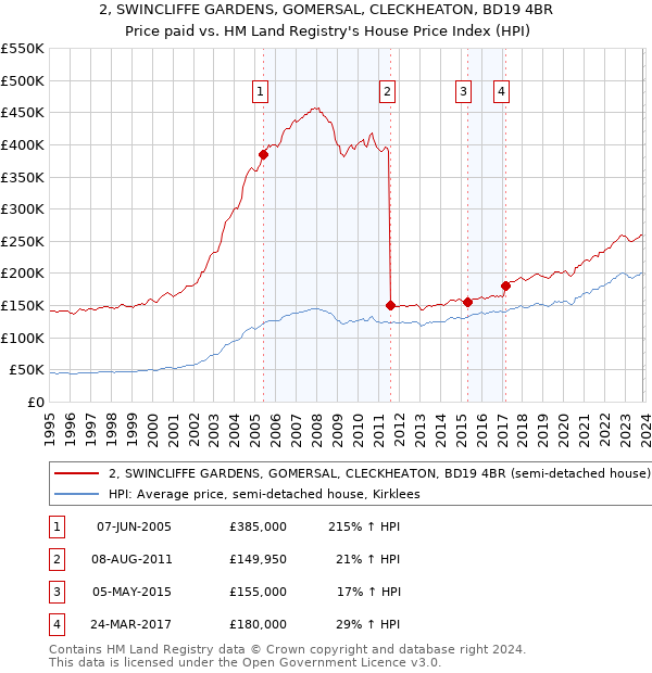 2, SWINCLIFFE GARDENS, GOMERSAL, CLECKHEATON, BD19 4BR: Price paid vs HM Land Registry's House Price Index