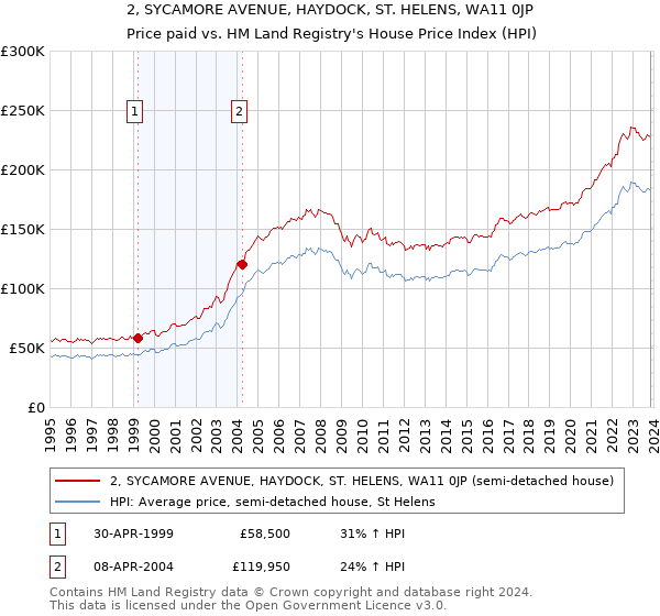 2, SYCAMORE AVENUE, HAYDOCK, ST. HELENS, WA11 0JP: Price paid vs HM Land Registry's House Price Index