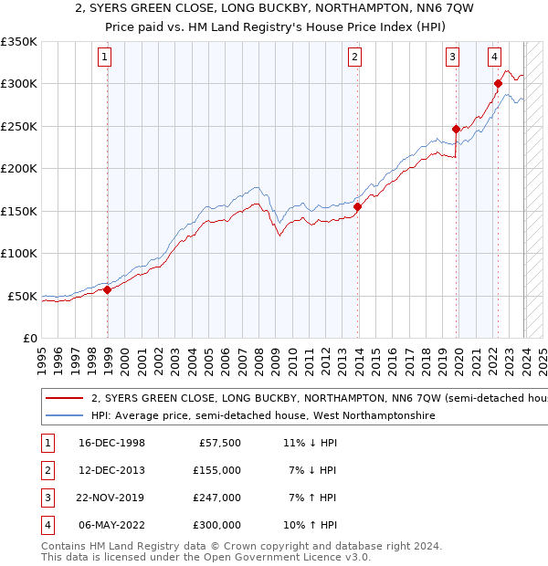 2, SYERS GREEN CLOSE, LONG BUCKBY, NORTHAMPTON, NN6 7QW: Price paid vs HM Land Registry's House Price Index