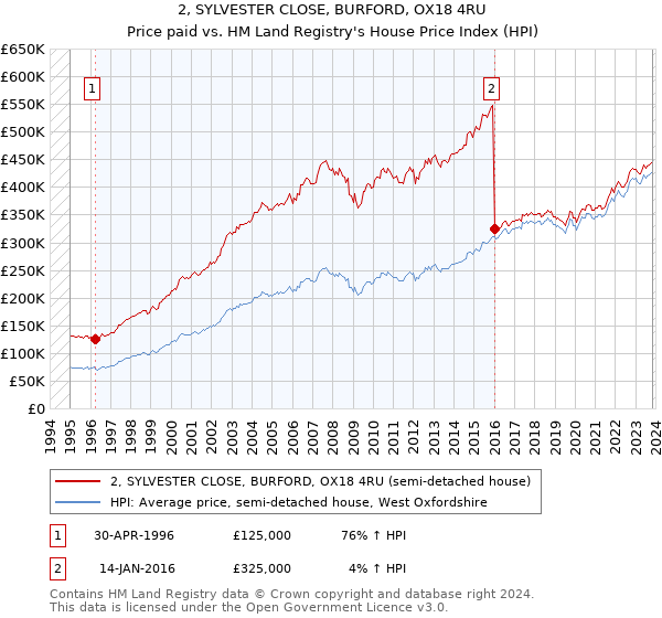 2, SYLVESTER CLOSE, BURFORD, OX18 4RU: Price paid vs HM Land Registry's House Price Index