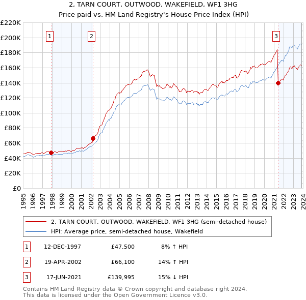 2, TARN COURT, OUTWOOD, WAKEFIELD, WF1 3HG: Price paid vs HM Land Registry's House Price Index