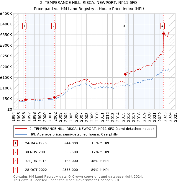 2, TEMPERANCE HILL, RISCA, NEWPORT, NP11 6FQ: Price paid vs HM Land Registry's House Price Index