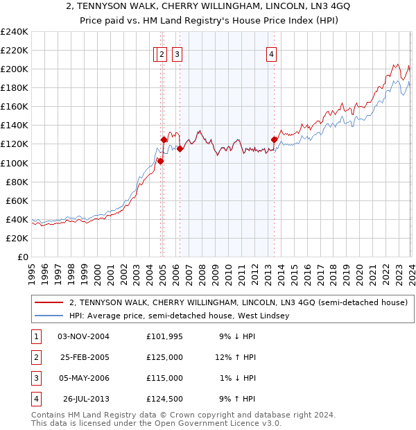2, TENNYSON WALK, CHERRY WILLINGHAM, LINCOLN, LN3 4GQ: Price paid vs HM Land Registry's House Price Index