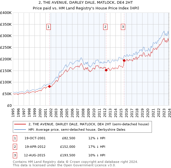 2, THE AVENUE, DARLEY DALE, MATLOCK, DE4 2HT: Price paid vs HM Land Registry's House Price Index