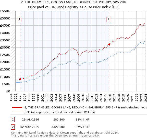 2, THE BRAMBLES, GOGGS LANE, REDLYNCH, SALISBURY, SP5 2HP: Price paid vs HM Land Registry's House Price Index