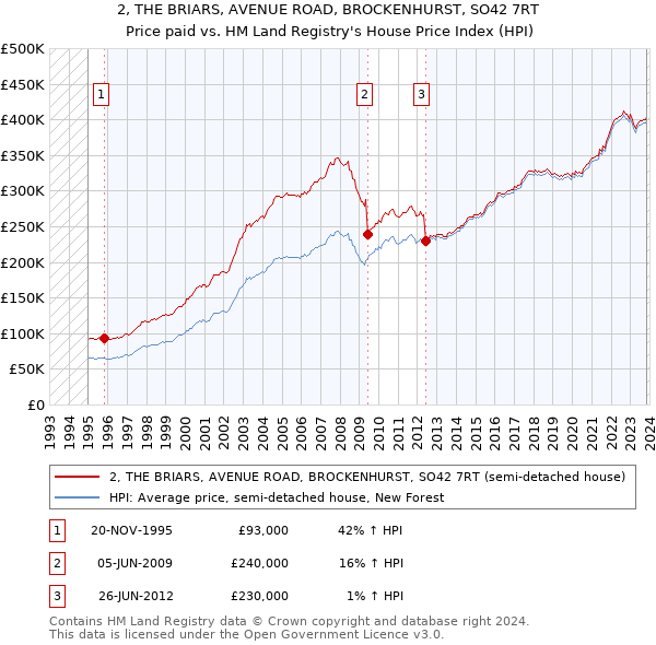 2, THE BRIARS, AVENUE ROAD, BROCKENHURST, SO42 7RT: Price paid vs HM Land Registry's House Price Index