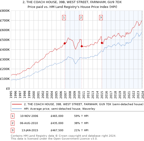 2, THE COACH HOUSE, 39B, WEST STREET, FARNHAM, GU9 7DX: Price paid vs HM Land Registry's House Price Index