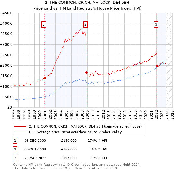 2, THE COMMON, CRICH, MATLOCK, DE4 5BH: Price paid vs HM Land Registry's House Price Index