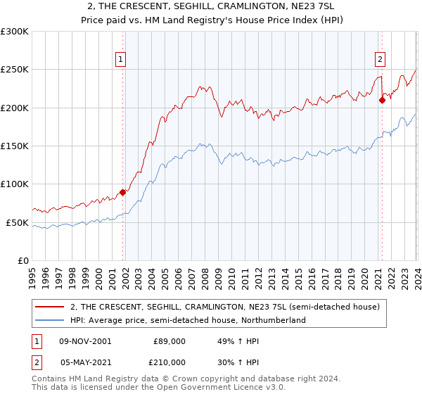 2, THE CRESCENT, SEGHILL, CRAMLINGTON, NE23 7SL: Price paid vs HM Land Registry's House Price Index