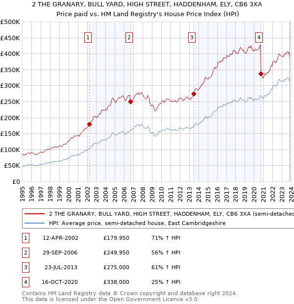 2 THE GRANARY, BULL YARD, HIGH STREET, HADDENHAM, ELY, CB6 3XA: Price paid vs HM Land Registry's House Price Index