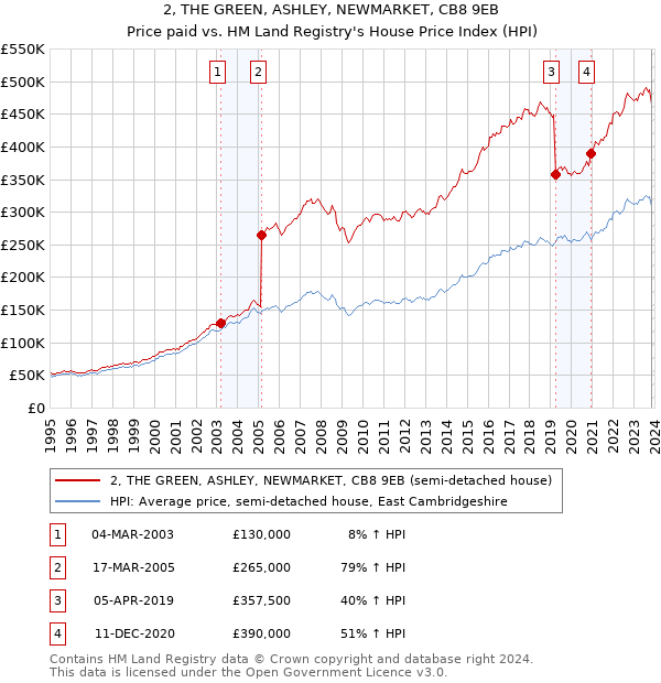 2, THE GREEN, ASHLEY, NEWMARKET, CB8 9EB: Price paid vs HM Land Registry's House Price Index
