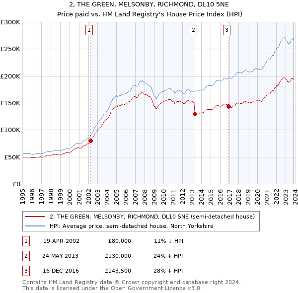 2, THE GREEN, MELSONBY, RICHMOND, DL10 5NE: Price paid vs HM Land Registry's House Price Index