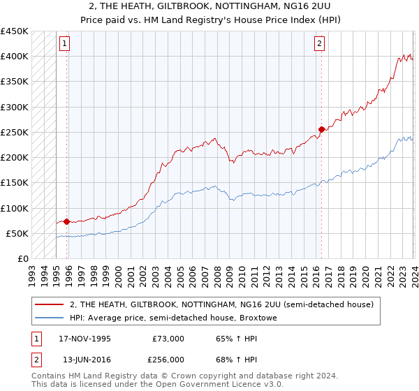 2, THE HEATH, GILTBROOK, NOTTINGHAM, NG16 2UU: Price paid vs HM Land Registry's House Price Index