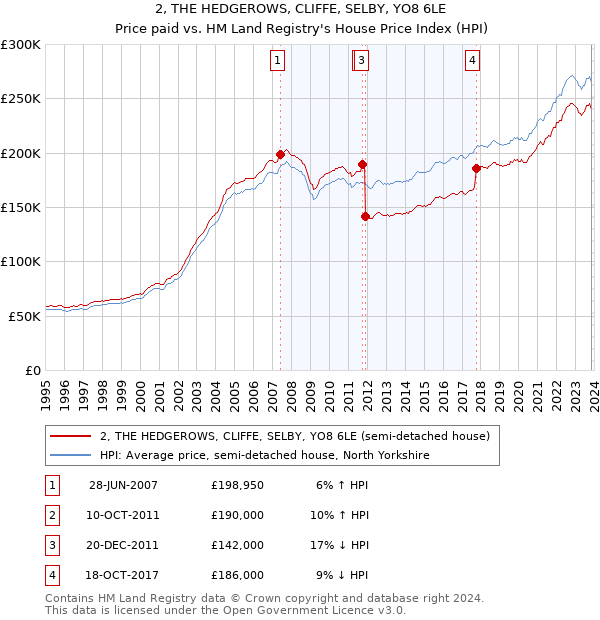 2, THE HEDGEROWS, CLIFFE, SELBY, YO8 6LE: Price paid vs HM Land Registry's House Price Index