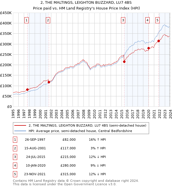 2, THE MALTINGS, LEIGHTON BUZZARD, LU7 4BS: Price paid vs HM Land Registry's House Price Index