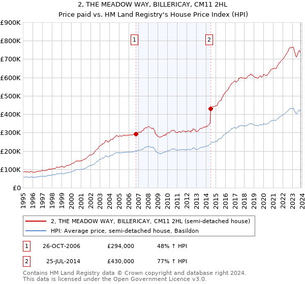 2, THE MEADOW WAY, BILLERICAY, CM11 2HL: Price paid vs HM Land Registry's House Price Index