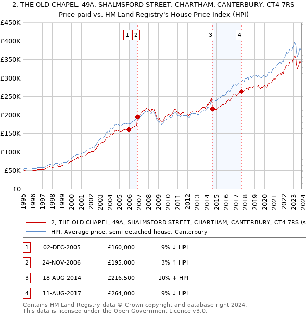 2, THE OLD CHAPEL, 49A, SHALMSFORD STREET, CHARTHAM, CANTERBURY, CT4 7RS: Price paid vs HM Land Registry's House Price Index