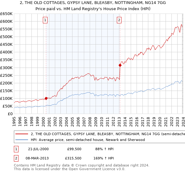 2, THE OLD COTTAGES, GYPSY LANE, BLEASBY, NOTTINGHAM, NG14 7GG: Price paid vs HM Land Registry's House Price Index