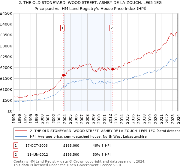 2, THE OLD STONEYARD, WOOD STREET, ASHBY-DE-LA-ZOUCH, LE65 1EG: Price paid vs HM Land Registry's House Price Index