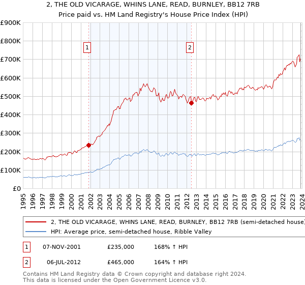 2, THE OLD VICARAGE, WHINS LANE, READ, BURNLEY, BB12 7RB: Price paid vs HM Land Registry's House Price Index