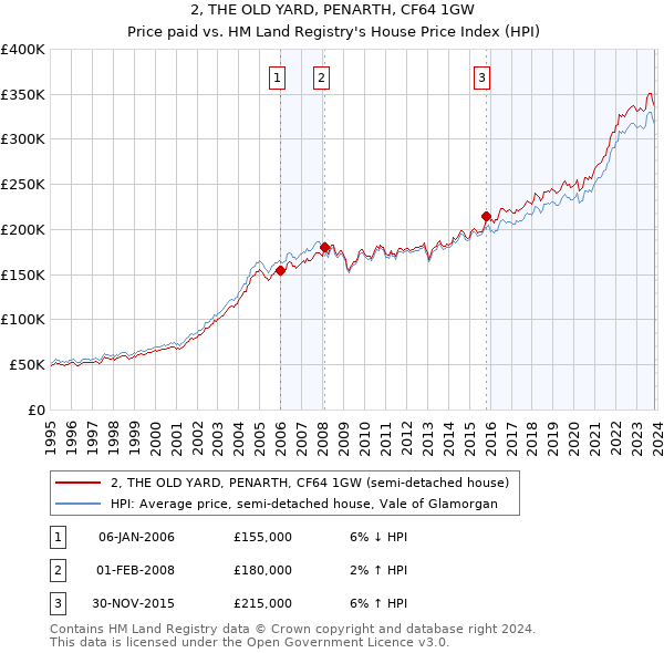 2, THE OLD YARD, PENARTH, CF64 1GW: Price paid vs HM Land Registry's House Price Index