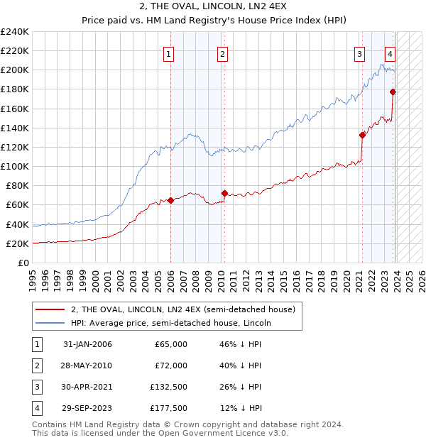 2, THE OVAL, LINCOLN, LN2 4EX: Price paid vs HM Land Registry's House Price Index