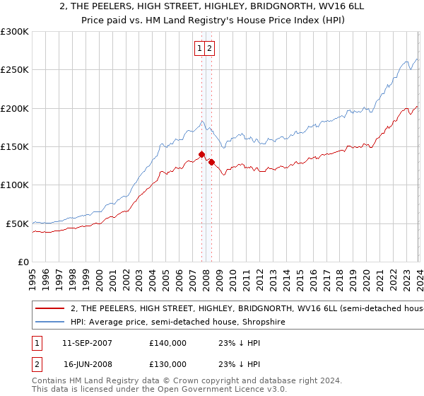 2, THE PEELERS, HIGH STREET, HIGHLEY, BRIDGNORTH, WV16 6LL: Price paid vs HM Land Registry's House Price Index