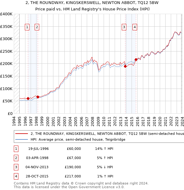 2, THE ROUNDWAY, KINGSKERSWELL, NEWTON ABBOT, TQ12 5BW: Price paid vs HM Land Registry's House Price Index