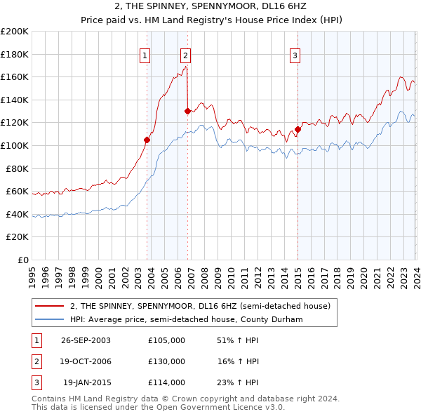 2, THE SPINNEY, SPENNYMOOR, DL16 6HZ: Price paid vs HM Land Registry's House Price Index