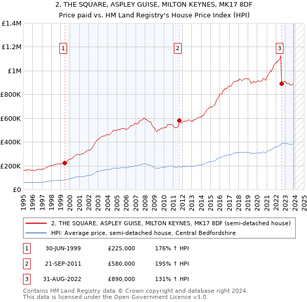 2, THE SQUARE, ASPLEY GUISE, MILTON KEYNES, MK17 8DF: Price paid vs HM Land Registry's House Price Index