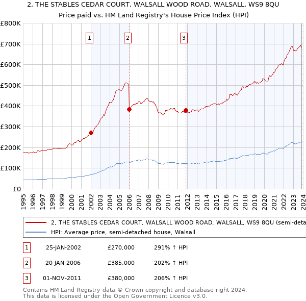 2, THE STABLES CEDAR COURT, WALSALL WOOD ROAD, WALSALL, WS9 8QU: Price paid vs HM Land Registry's House Price Index