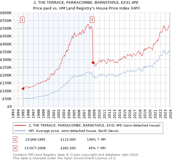 2, THE TERRACE, PARRACOMBE, BARNSTAPLE, EX31 4PE: Price paid vs HM Land Registry's House Price Index