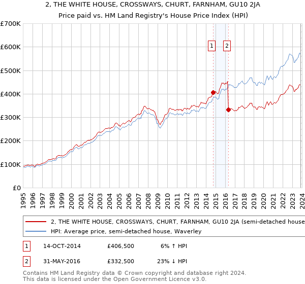 2, THE WHITE HOUSE, CROSSWAYS, CHURT, FARNHAM, GU10 2JA: Price paid vs HM Land Registry's House Price Index