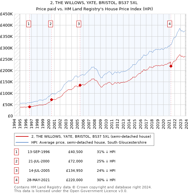 2, THE WILLOWS, YATE, BRISTOL, BS37 5XL: Price paid vs HM Land Registry's House Price Index