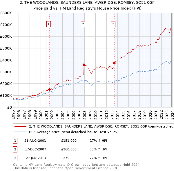 2, THE WOODLANDS, SAUNDERS LANE, AWBRIDGE, ROMSEY, SO51 0GP: Price paid vs HM Land Registry's House Price Index