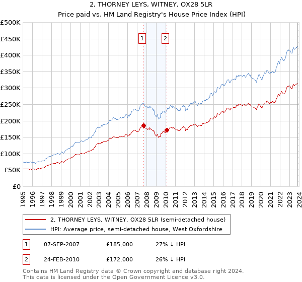 2, THORNEY LEYS, WITNEY, OX28 5LR: Price paid vs HM Land Registry's House Price Index