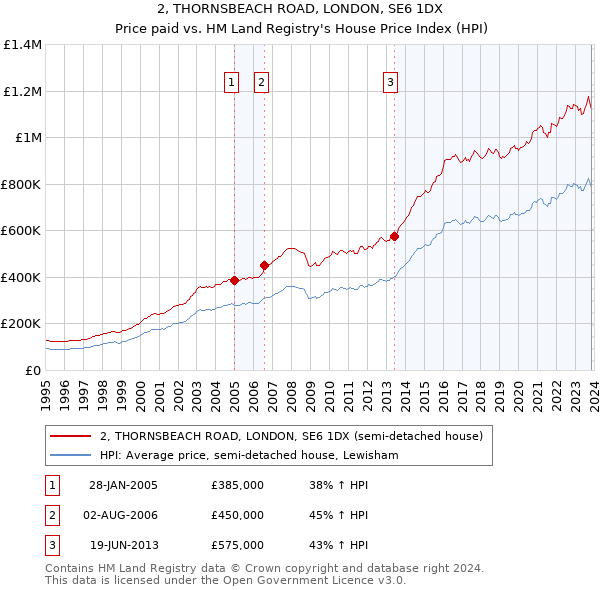 2, THORNSBEACH ROAD, LONDON, SE6 1DX: Price paid vs HM Land Registry's House Price Index