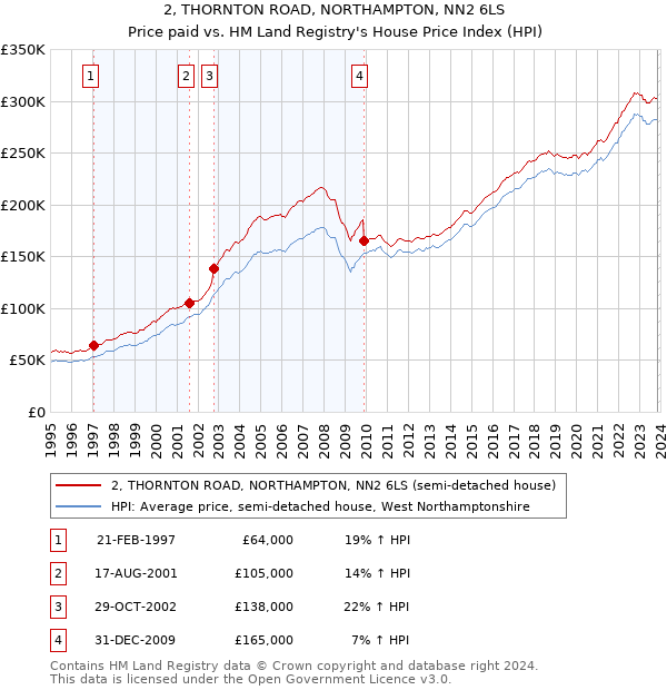 2, THORNTON ROAD, NORTHAMPTON, NN2 6LS: Price paid vs HM Land Registry's House Price Index