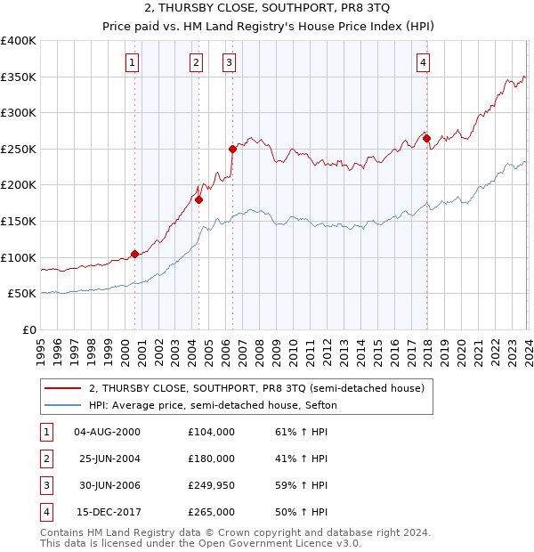 2, THURSBY CLOSE, SOUTHPORT, PR8 3TQ: Price paid vs HM Land Registry's House Price Index