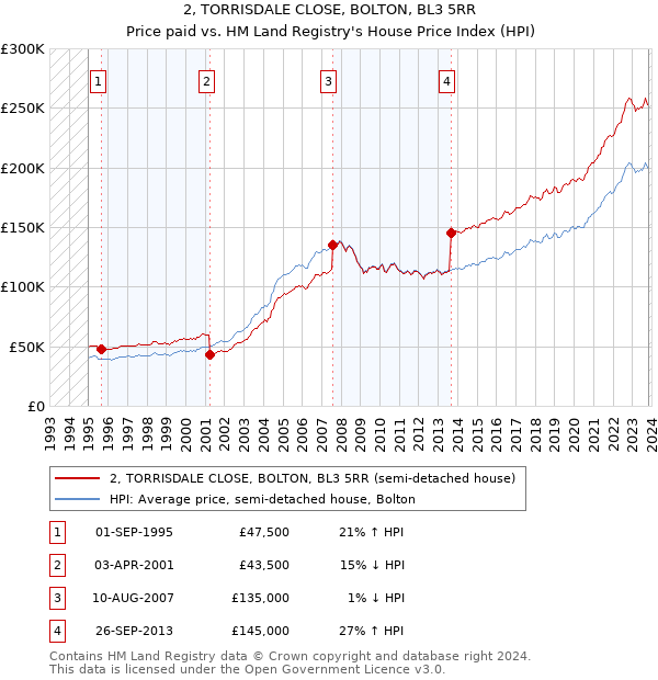 2, TORRISDALE CLOSE, BOLTON, BL3 5RR: Price paid vs HM Land Registry's House Price Index