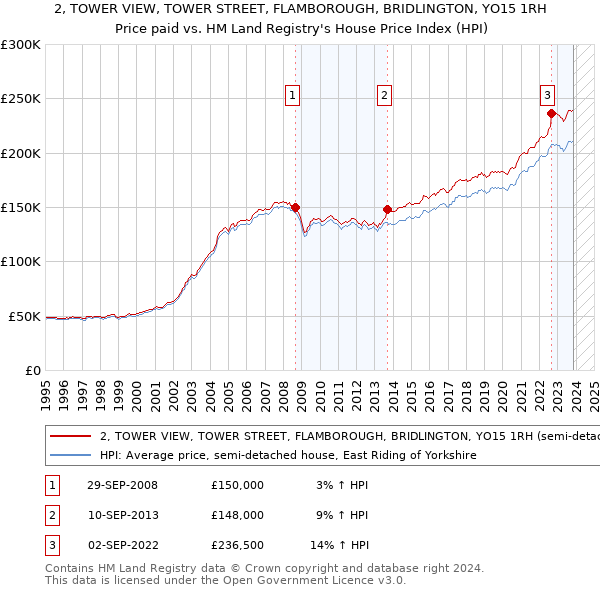 2, TOWER VIEW, TOWER STREET, FLAMBOROUGH, BRIDLINGTON, YO15 1RH: Price paid vs HM Land Registry's House Price Index