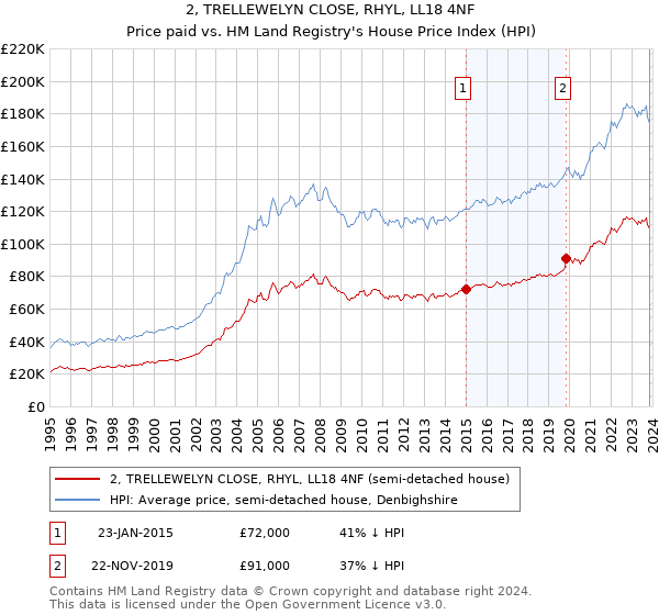 2, TRELLEWELYN CLOSE, RHYL, LL18 4NF: Price paid vs HM Land Registry's House Price Index