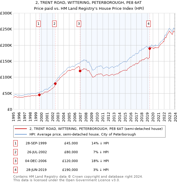 2, TRENT ROAD, WITTERING, PETERBOROUGH, PE8 6AT: Price paid vs HM Land Registry's House Price Index
